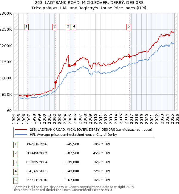 263, LADYBANK ROAD, MICKLEOVER, DERBY, DE3 0RS: Price paid vs HM Land Registry's House Price Index