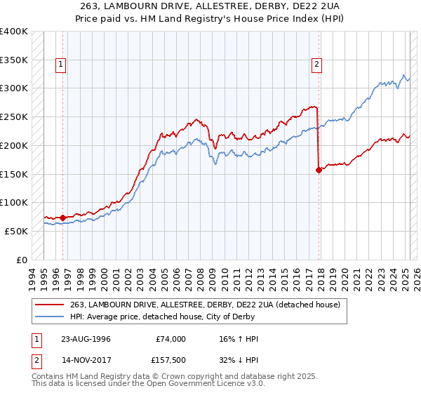 263, LAMBOURN DRIVE, ALLESTREE, DERBY, DE22 2UA: Price paid vs HM Land Registry's House Price Index