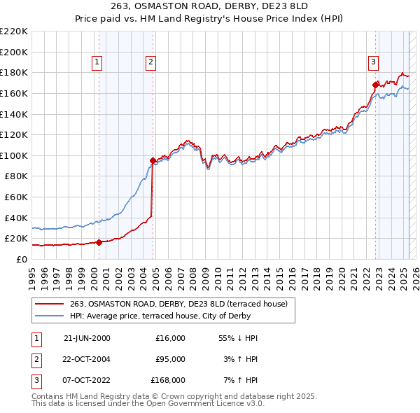 263, OSMASTON ROAD, DERBY, DE23 8LD: Price paid vs HM Land Registry's House Price Index