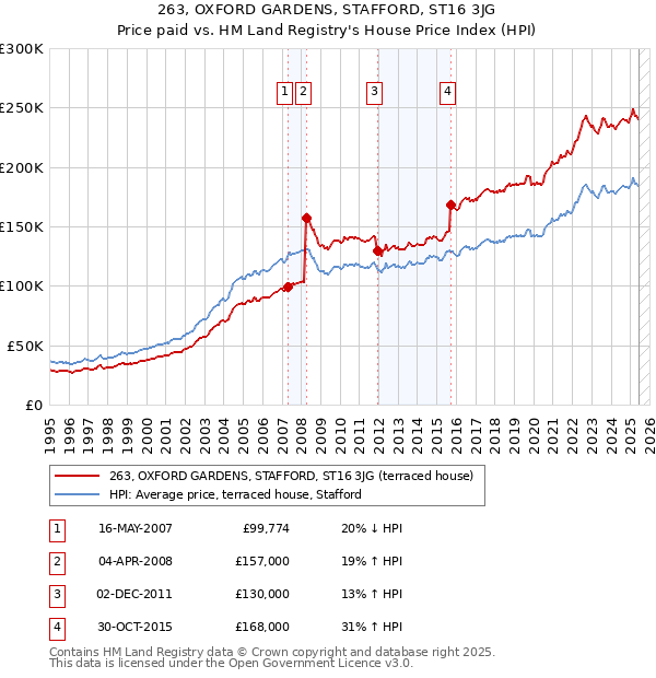263, OXFORD GARDENS, STAFFORD, ST16 3JG: Price paid vs HM Land Registry's House Price Index