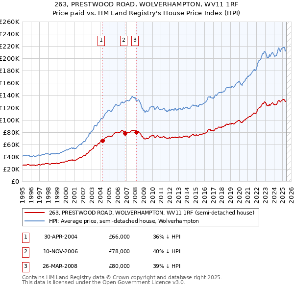 263, PRESTWOOD ROAD, WOLVERHAMPTON, WV11 1RF: Price paid vs HM Land Registry's House Price Index