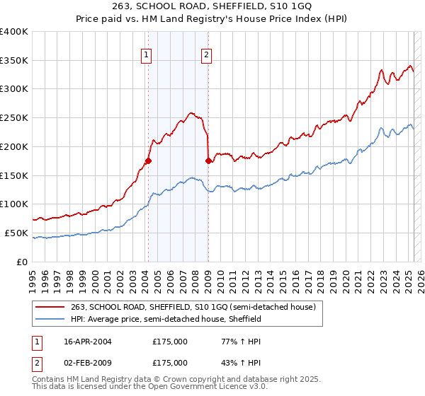 263, SCHOOL ROAD, SHEFFIELD, S10 1GQ: Price paid vs HM Land Registry's House Price Index