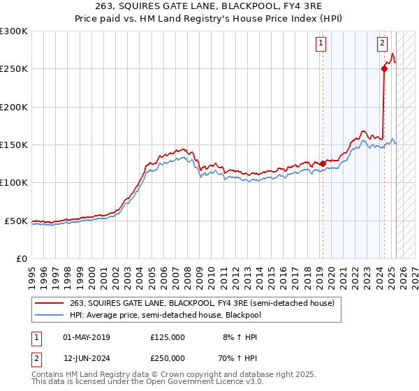 263, SQUIRES GATE LANE, BLACKPOOL, FY4 3RE: Price paid vs HM Land Registry's House Price Index