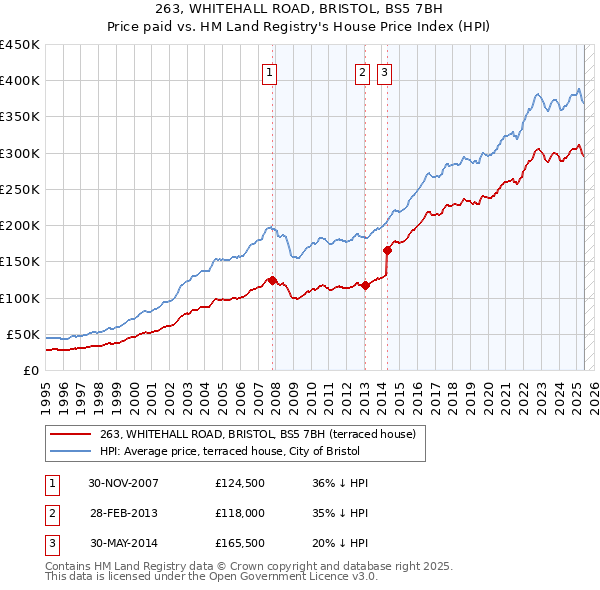 263, WHITEHALL ROAD, BRISTOL, BS5 7BH: Price paid vs HM Land Registry's House Price Index