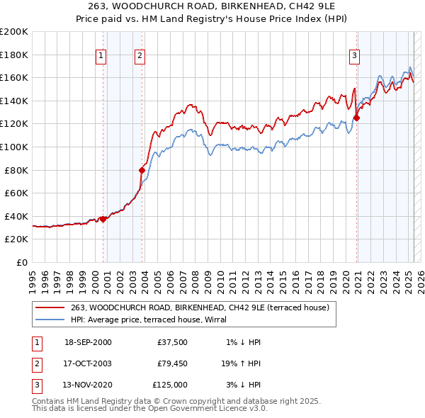 263, WOODCHURCH ROAD, BIRKENHEAD, CH42 9LE: Price paid vs HM Land Registry's House Price Index