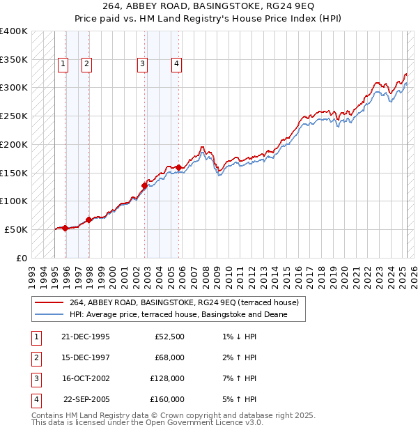 264, ABBEY ROAD, BASINGSTOKE, RG24 9EQ: Price paid vs HM Land Registry's House Price Index