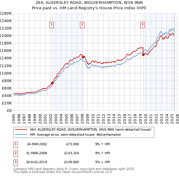 264, ALDERSLEY ROAD, WOLVERHAMPTON, WV6 9NN: Price paid vs HM Land Registry's House Price Index