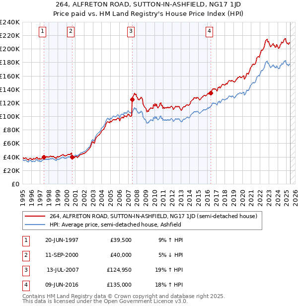 264, ALFRETON ROAD, SUTTON-IN-ASHFIELD, NG17 1JD: Price paid vs HM Land Registry's House Price Index