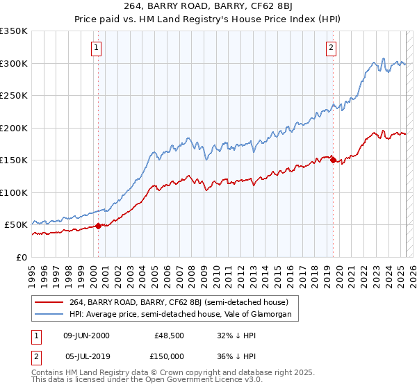 264, BARRY ROAD, BARRY, CF62 8BJ: Price paid vs HM Land Registry's House Price Index
