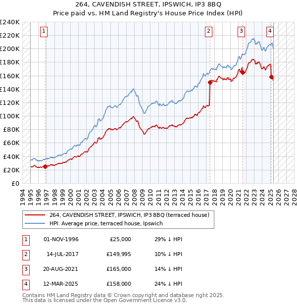 264, CAVENDISH STREET, IPSWICH, IP3 8BQ: Price paid vs HM Land Registry's House Price Index