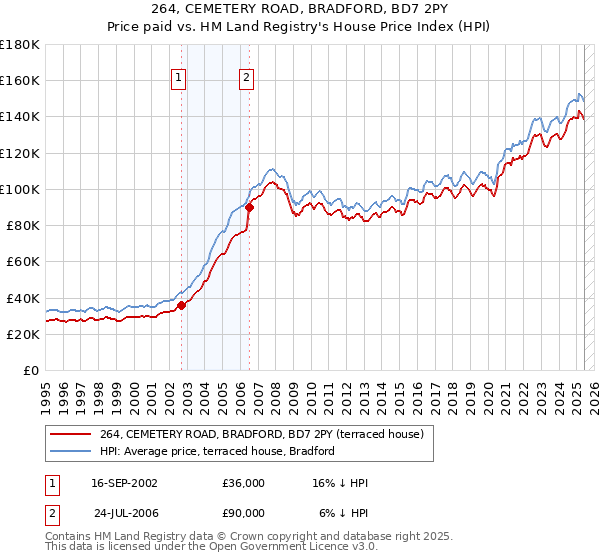 264, CEMETERY ROAD, BRADFORD, BD7 2PY: Price paid vs HM Land Registry's House Price Index