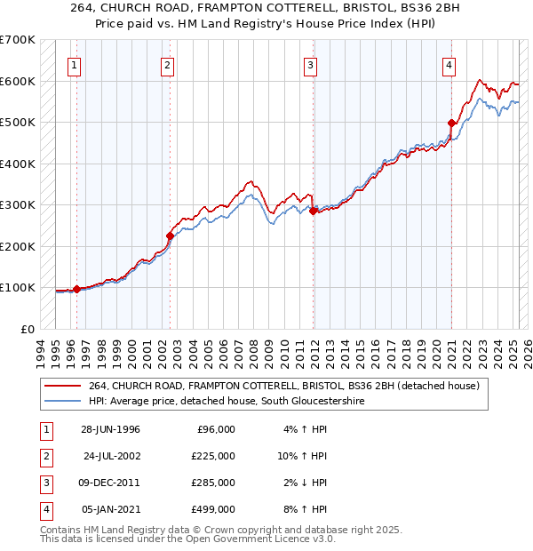 264, CHURCH ROAD, FRAMPTON COTTERELL, BRISTOL, BS36 2BH: Price paid vs HM Land Registry's House Price Index