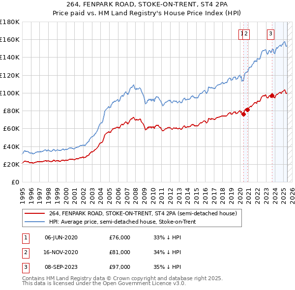 264, FENPARK ROAD, STOKE-ON-TRENT, ST4 2PA: Price paid vs HM Land Registry's House Price Index