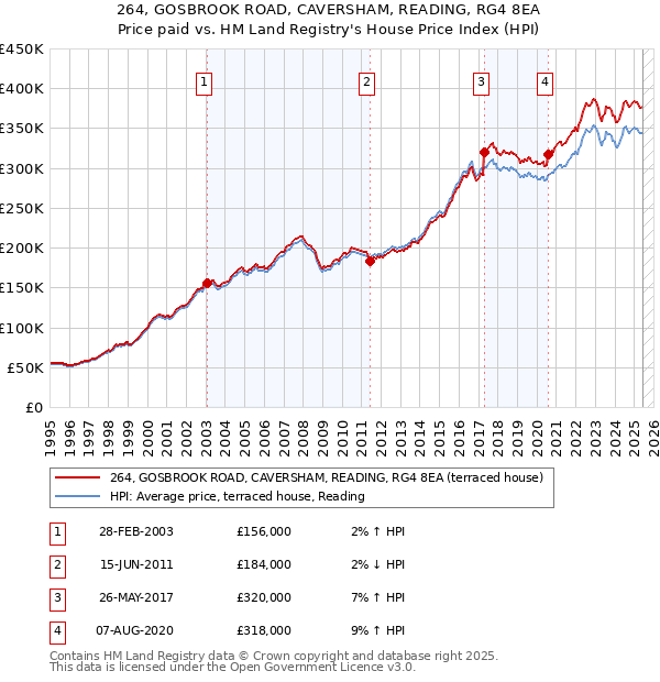 264, GOSBROOK ROAD, CAVERSHAM, READING, RG4 8EA: Price paid vs HM Land Registry's House Price Index