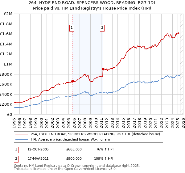 264, HYDE END ROAD, SPENCERS WOOD, READING, RG7 1DL: Price paid vs HM Land Registry's House Price Index