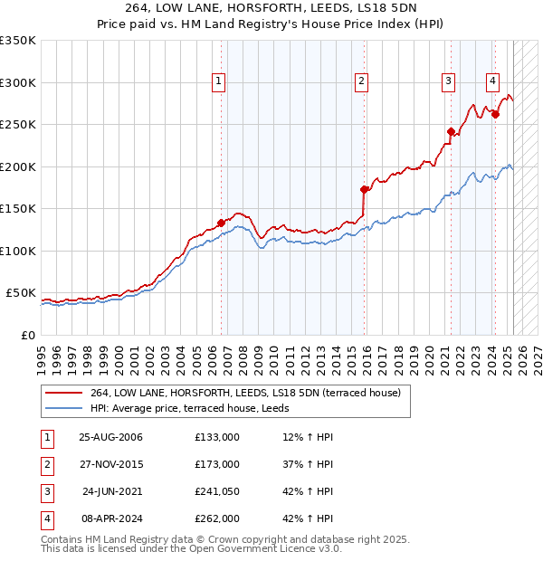 264, LOW LANE, HORSFORTH, LEEDS, LS18 5DN: Price paid vs HM Land Registry's House Price Index