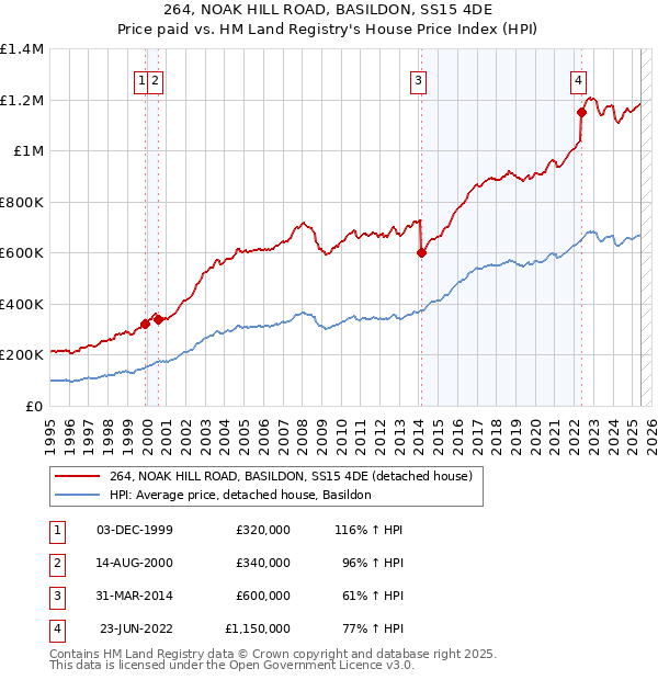 264, NOAK HILL ROAD, BASILDON, SS15 4DE: Price paid vs HM Land Registry's House Price Index