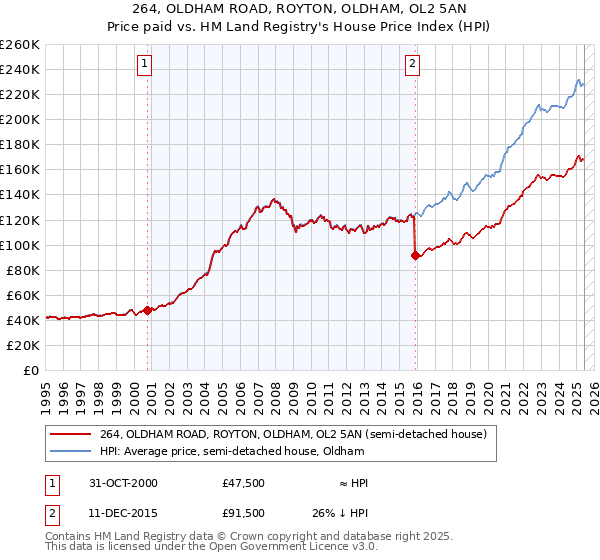 264, OLDHAM ROAD, ROYTON, OLDHAM, OL2 5AN: Price paid vs HM Land Registry's House Price Index