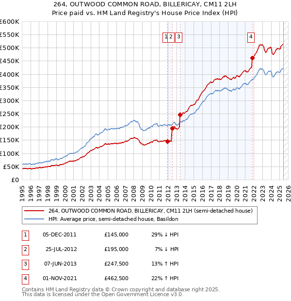 264, OUTWOOD COMMON ROAD, BILLERICAY, CM11 2LH: Price paid vs HM Land Registry's House Price Index