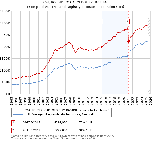 264, POUND ROAD, OLDBURY, B68 8NF: Price paid vs HM Land Registry's House Price Index