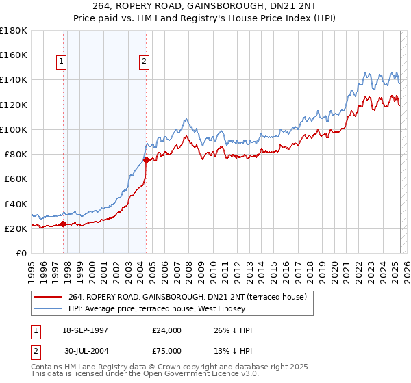 264, ROPERY ROAD, GAINSBOROUGH, DN21 2NT: Price paid vs HM Land Registry's House Price Index