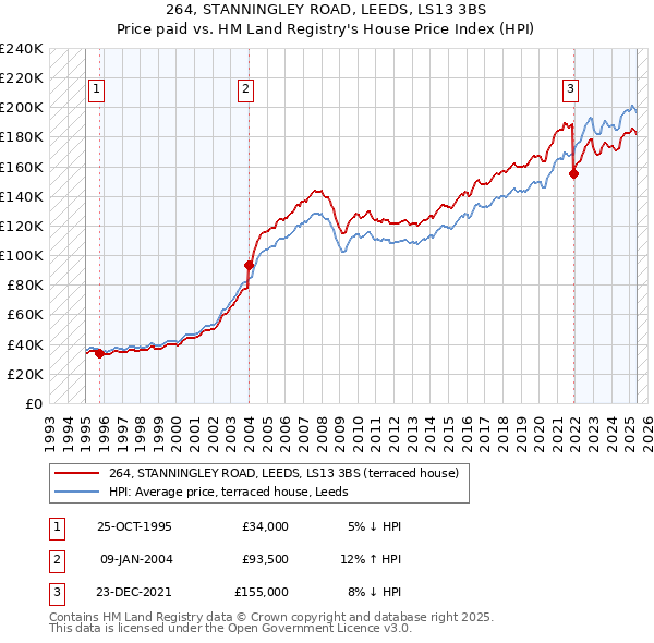 264, STANNINGLEY ROAD, LEEDS, LS13 3BS: Price paid vs HM Land Registry's House Price Index