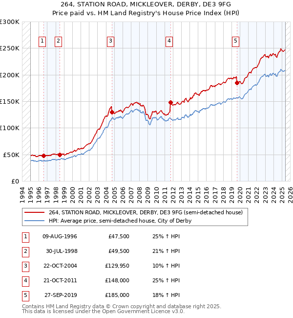 264, STATION ROAD, MICKLEOVER, DERBY, DE3 9FG: Price paid vs HM Land Registry's House Price Index