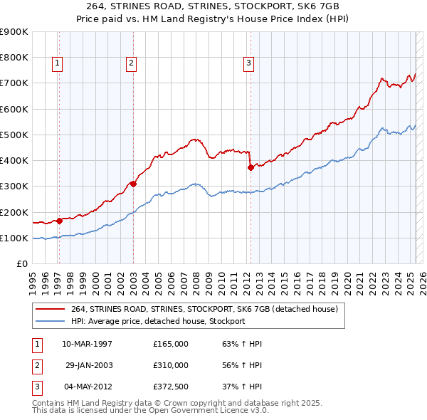 264, STRINES ROAD, STRINES, STOCKPORT, SK6 7GB: Price paid vs HM Land Registry's House Price Index