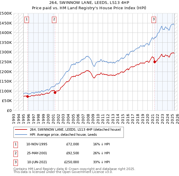 264, SWINNOW LANE, LEEDS, LS13 4HP: Price paid vs HM Land Registry's House Price Index