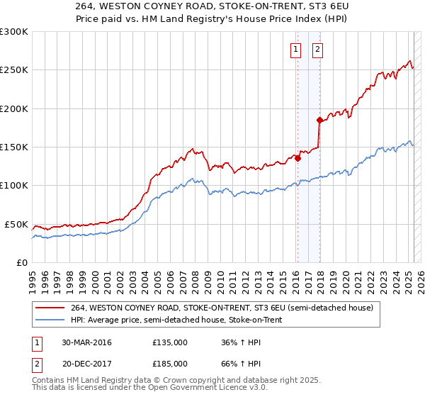 264, WESTON COYNEY ROAD, STOKE-ON-TRENT, ST3 6EU: Price paid vs HM Land Registry's House Price Index