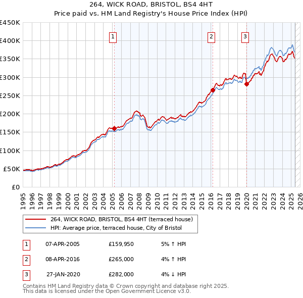 264, WICK ROAD, BRISTOL, BS4 4HT: Price paid vs HM Land Registry's House Price Index
