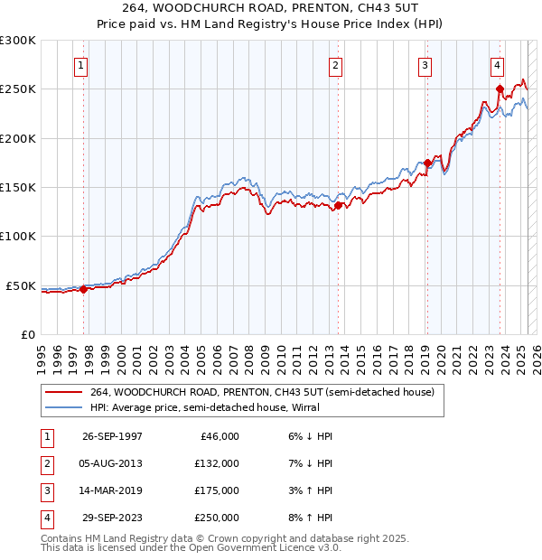264, WOODCHURCH ROAD, PRENTON, CH43 5UT: Price paid vs HM Land Registry's House Price Index