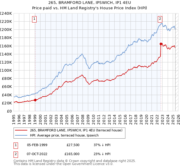 265, BRAMFORD LANE, IPSWICH, IP1 4EU: Price paid vs HM Land Registry's House Price Index