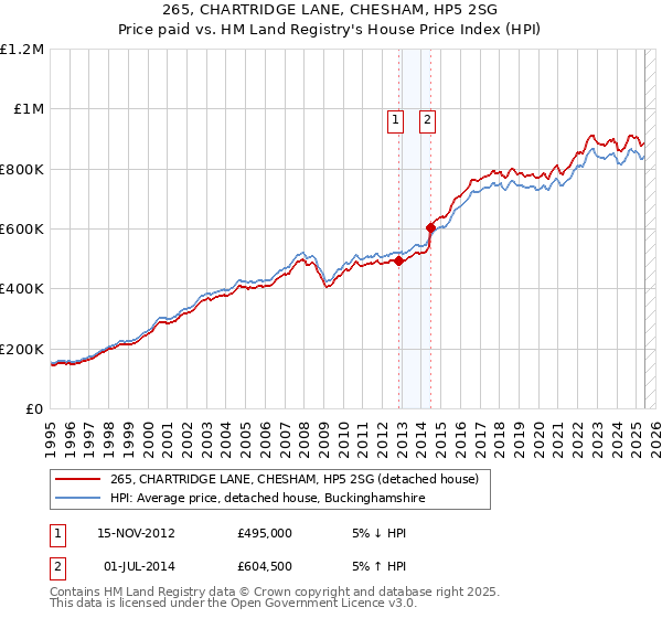 265, CHARTRIDGE LANE, CHESHAM, HP5 2SG: Price paid vs HM Land Registry's House Price Index
