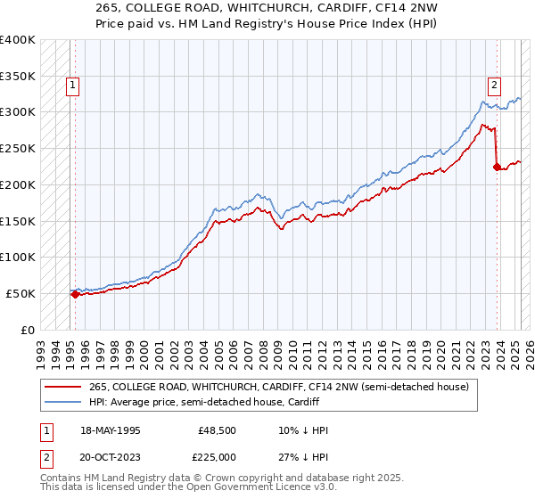 265, COLLEGE ROAD, WHITCHURCH, CARDIFF, CF14 2NW: Price paid vs HM Land Registry's House Price Index