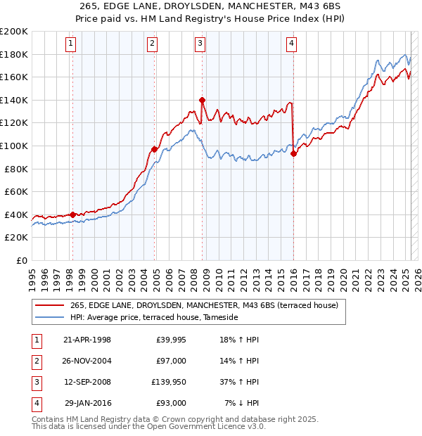 265, EDGE LANE, DROYLSDEN, MANCHESTER, M43 6BS: Price paid vs HM Land Registry's House Price Index