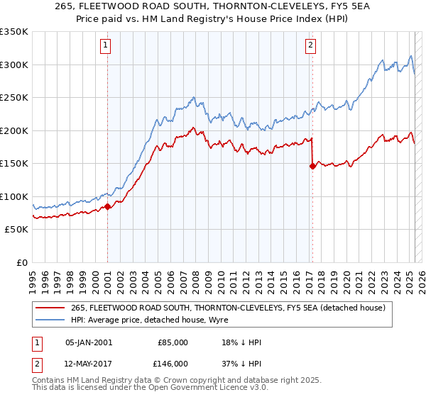 265, FLEETWOOD ROAD SOUTH, THORNTON-CLEVELEYS, FY5 5EA: Price paid vs HM Land Registry's House Price Index
