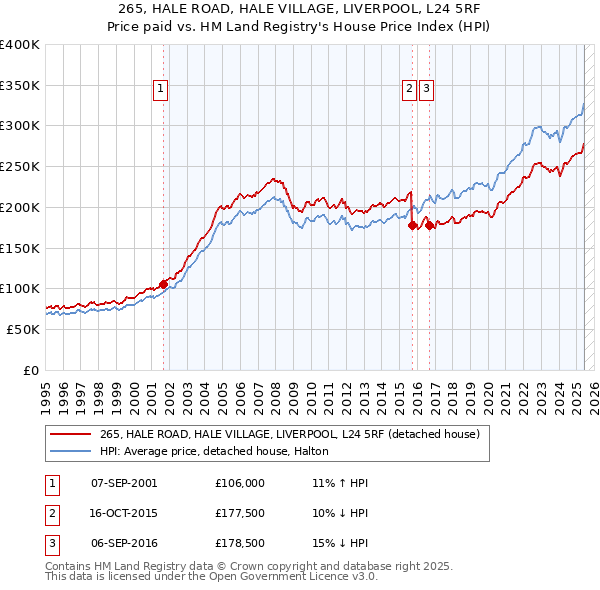 265, HALE ROAD, HALE VILLAGE, LIVERPOOL, L24 5RF: Price paid vs HM Land Registry's House Price Index