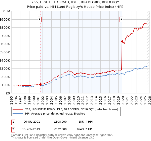 265, HIGHFIELD ROAD, IDLE, BRADFORD, BD10 8QY: Price paid vs HM Land Registry's House Price Index