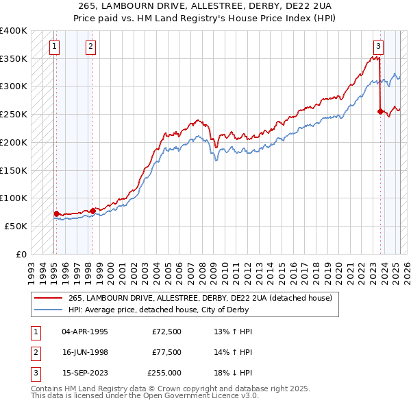 265, LAMBOURN DRIVE, ALLESTREE, DERBY, DE22 2UA: Price paid vs HM Land Registry's House Price Index