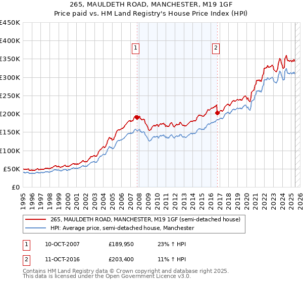 265, MAULDETH ROAD, MANCHESTER, M19 1GF: Price paid vs HM Land Registry's House Price Index