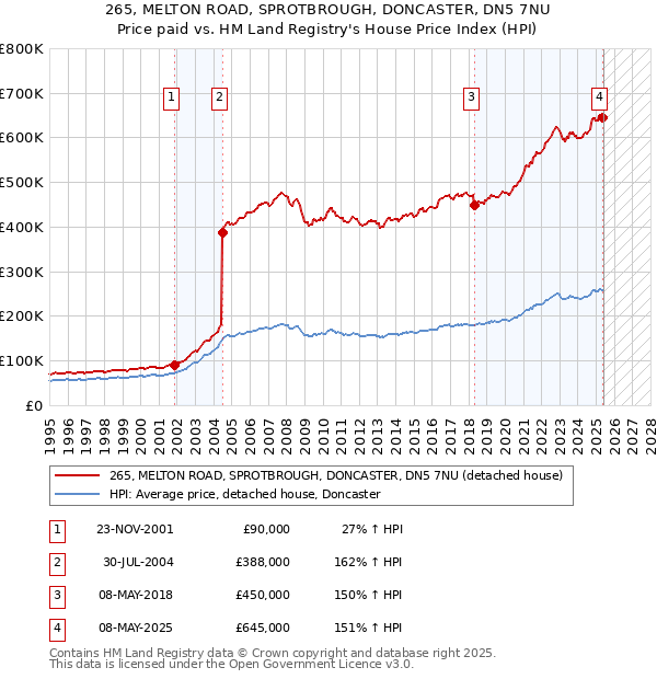 265, MELTON ROAD, SPROTBROUGH, DONCASTER, DN5 7NU: Price paid vs HM Land Registry's House Price Index