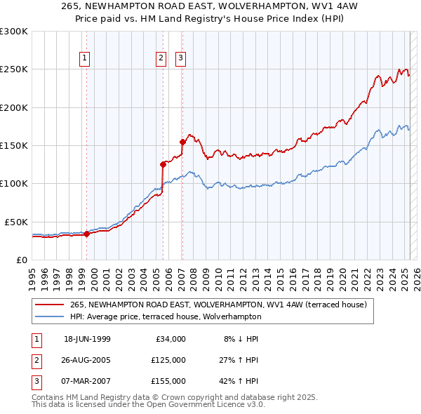 265, NEWHAMPTON ROAD EAST, WOLVERHAMPTON, WV1 4AW: Price paid vs HM Land Registry's House Price Index