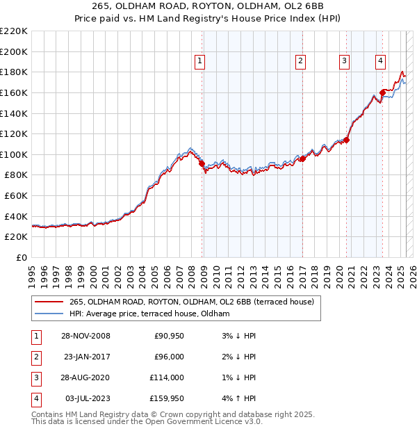 265, OLDHAM ROAD, ROYTON, OLDHAM, OL2 6BB: Price paid vs HM Land Registry's House Price Index
