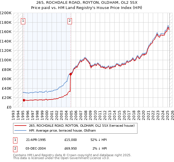265, ROCHDALE ROAD, ROYTON, OLDHAM, OL2 5SX: Price paid vs HM Land Registry's House Price Index