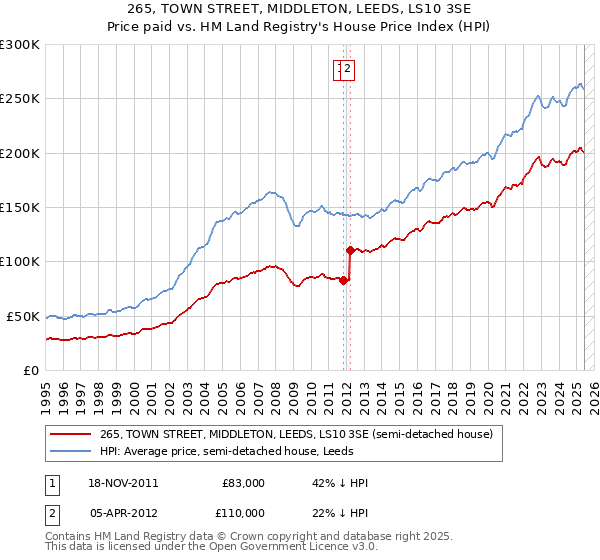 265, TOWN STREET, MIDDLETON, LEEDS, LS10 3SE: Price paid vs HM Land Registry's House Price Index