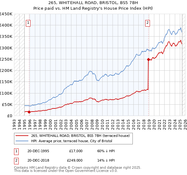 265, WHITEHALL ROAD, BRISTOL, BS5 7BH: Price paid vs HM Land Registry's House Price Index