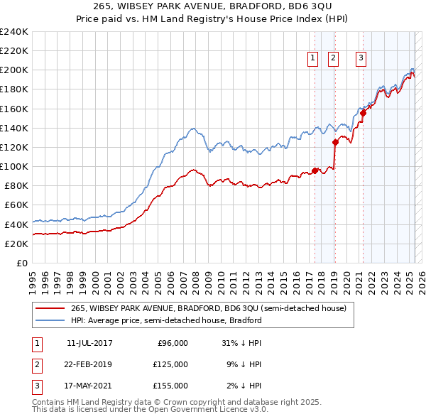 265, WIBSEY PARK AVENUE, BRADFORD, BD6 3QU: Price paid vs HM Land Registry's House Price Index
