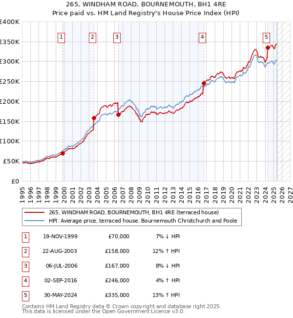 265, WINDHAM ROAD, BOURNEMOUTH, BH1 4RE: Price paid vs HM Land Registry's House Price Index