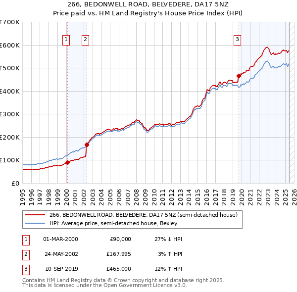 266, BEDONWELL ROAD, BELVEDERE, DA17 5NZ: Price paid vs HM Land Registry's House Price Index